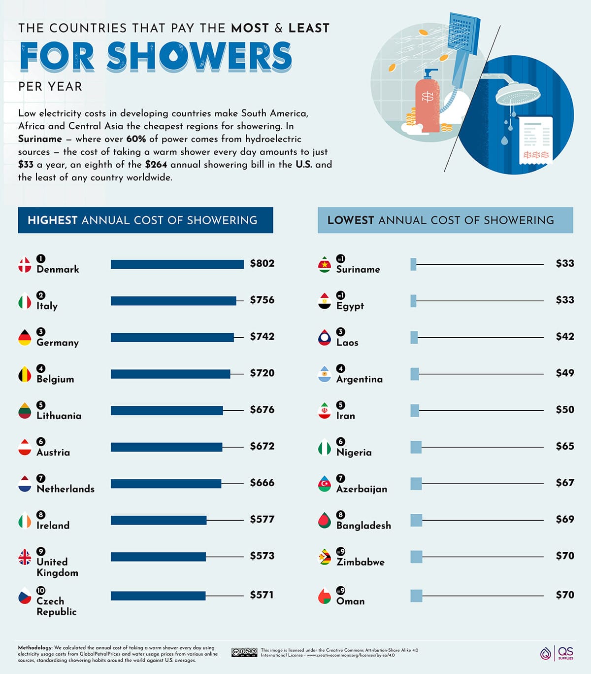 graphic of cost of shower around the world